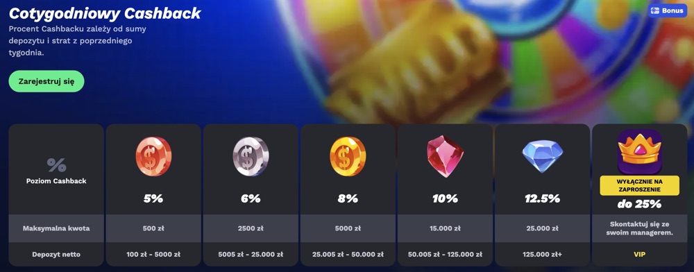 Cotygodniowy cashback